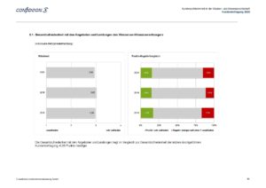 Gesamtzufriedenheit Angebote Leistungen