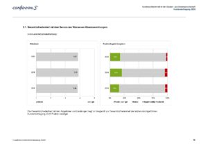 Gesamtzufriedenheit Service